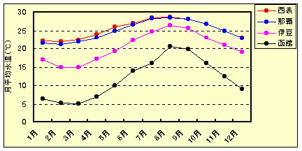 �e�n�̌����ϊC�ʐ����̋G�ߕω�